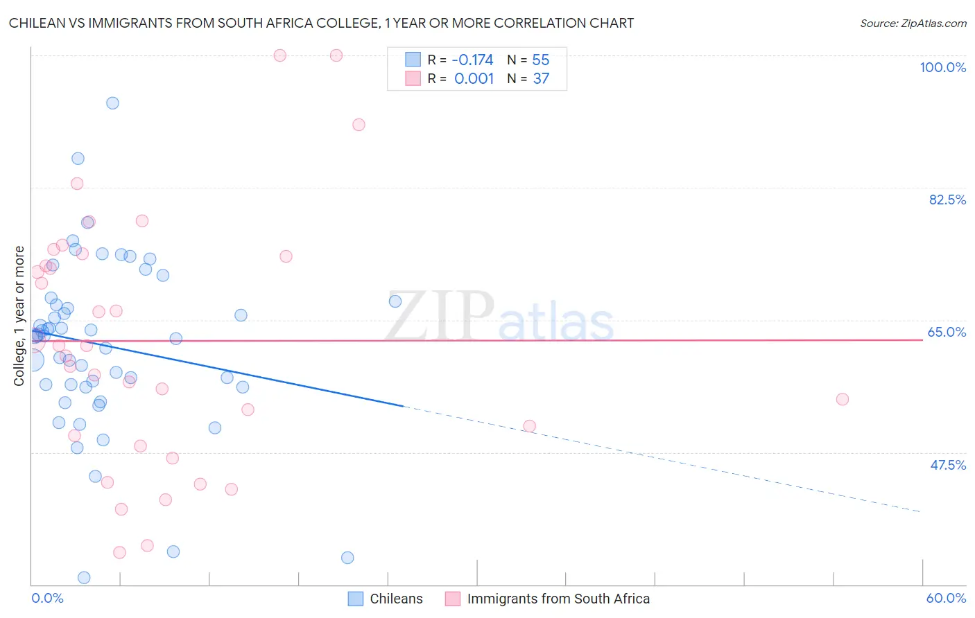 Chilean vs Immigrants from South Africa College, 1 year or more