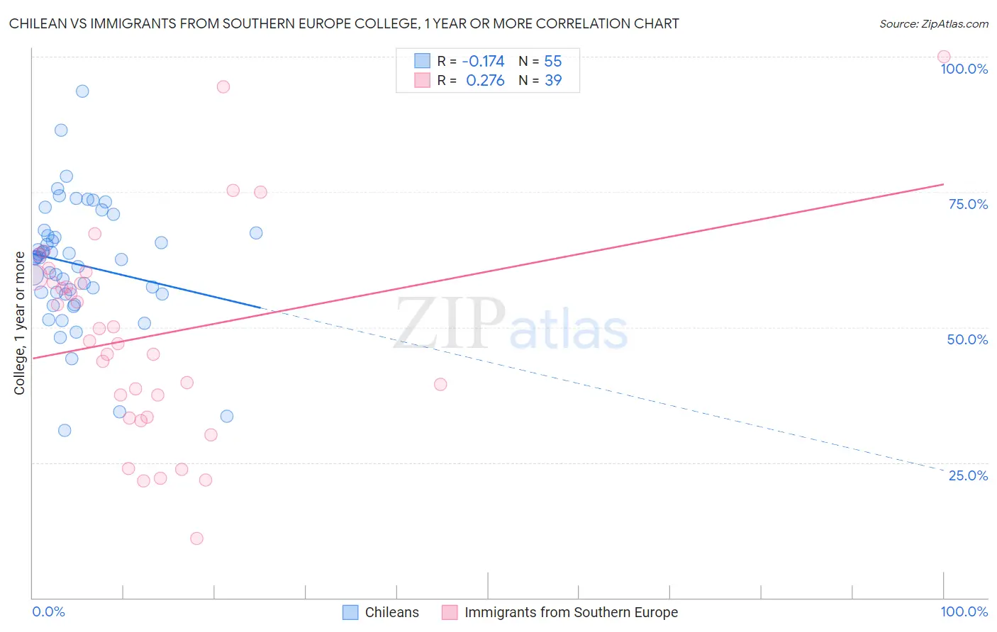 Chilean vs Immigrants from Southern Europe College, 1 year or more