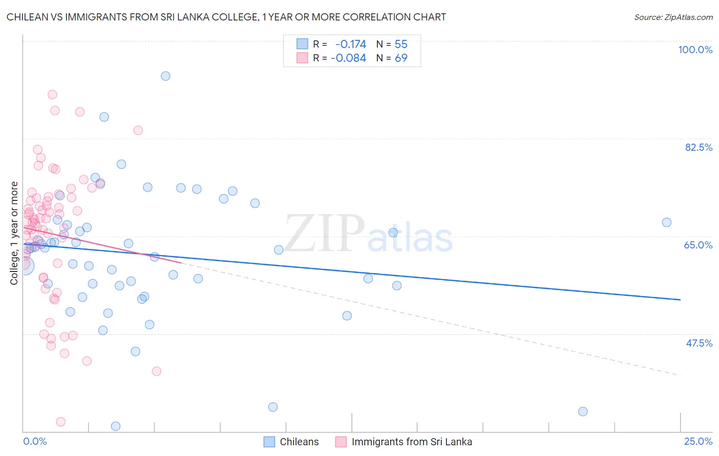 Chilean vs Immigrants from Sri Lanka College, 1 year or more