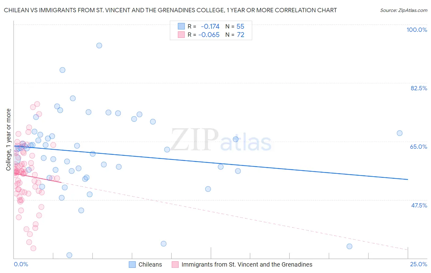 Chilean vs Immigrants from St. Vincent and the Grenadines College, 1 year or more