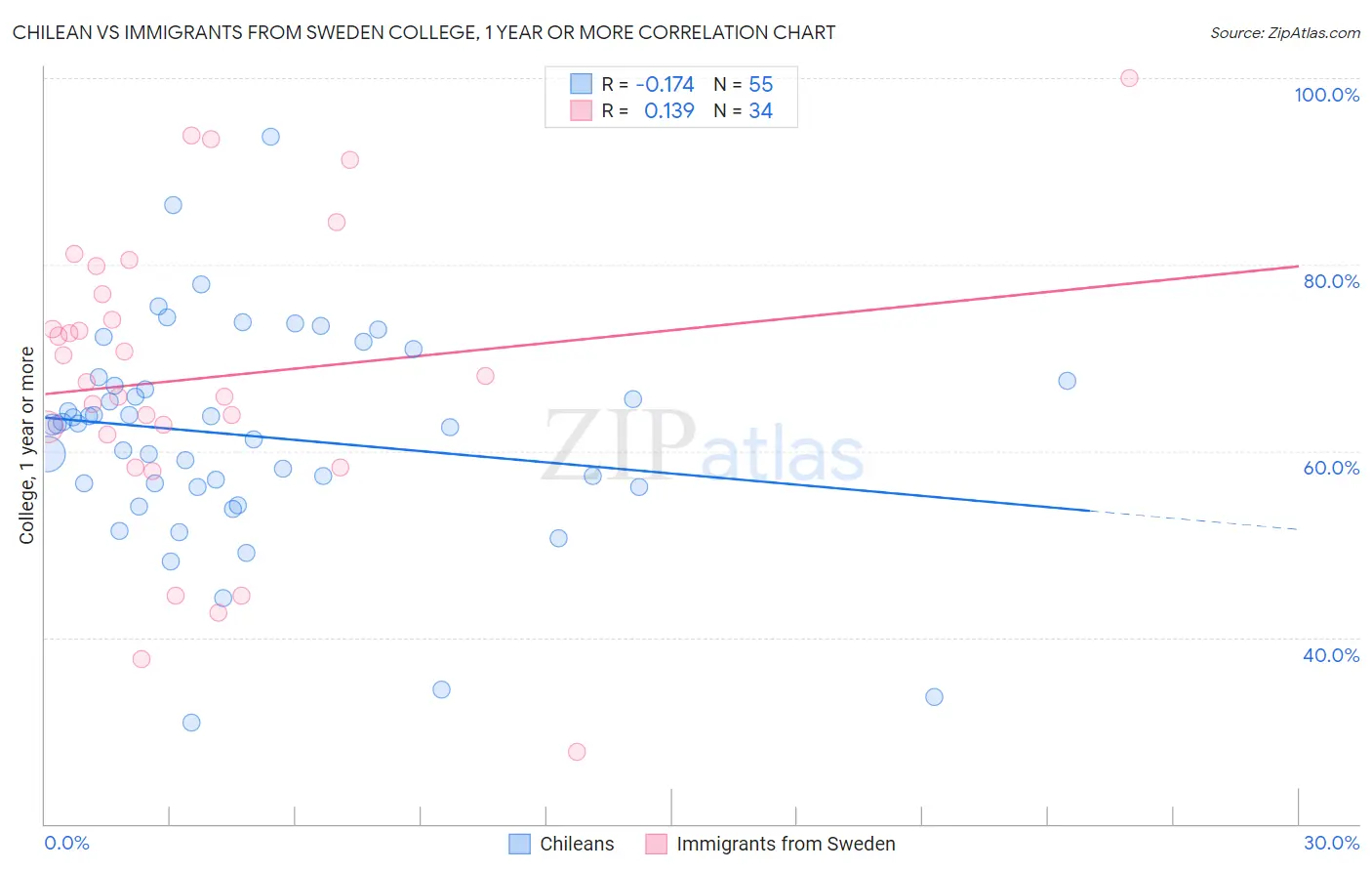 Chilean vs Immigrants from Sweden College, 1 year or more