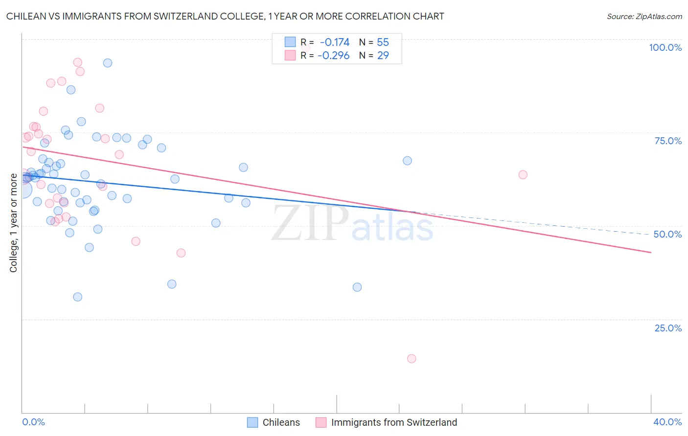 Chilean vs Immigrants from Switzerland College, 1 year or more