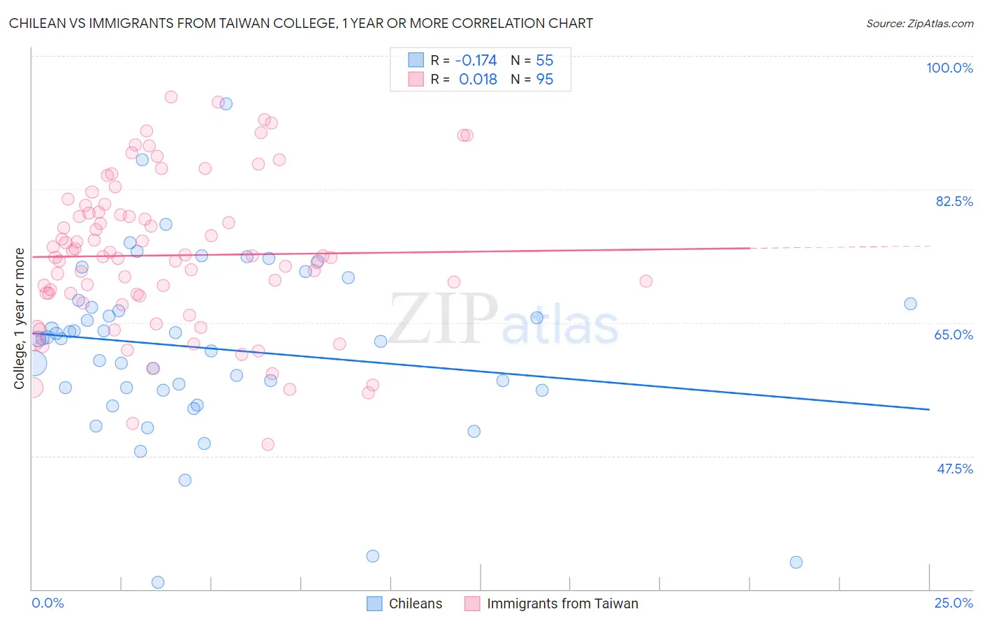 Chilean vs Immigrants from Taiwan College, 1 year or more