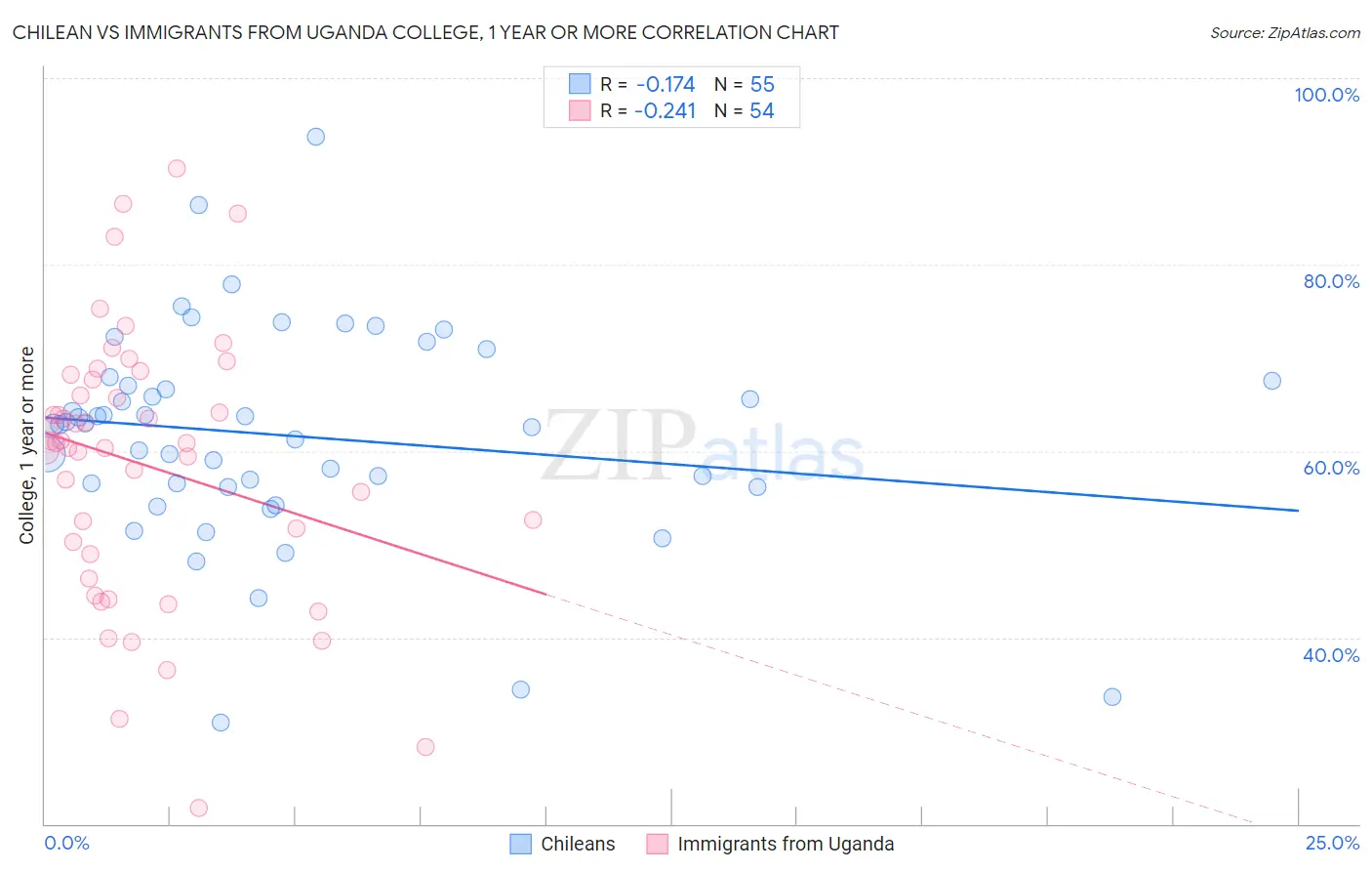 Chilean vs Immigrants from Uganda College, 1 year or more