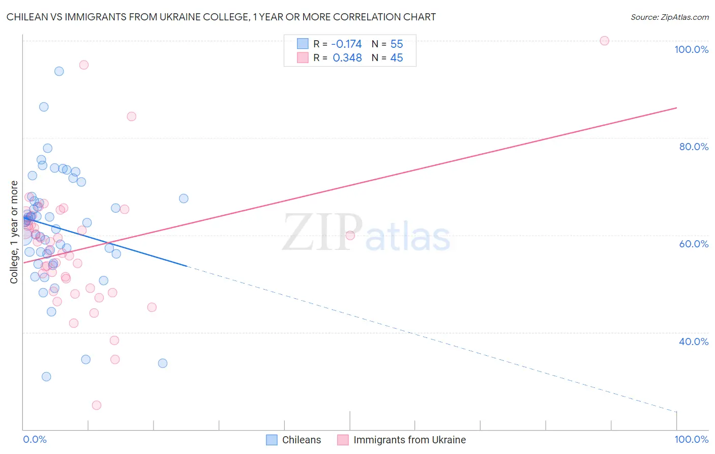 Chilean vs Immigrants from Ukraine College, 1 year or more