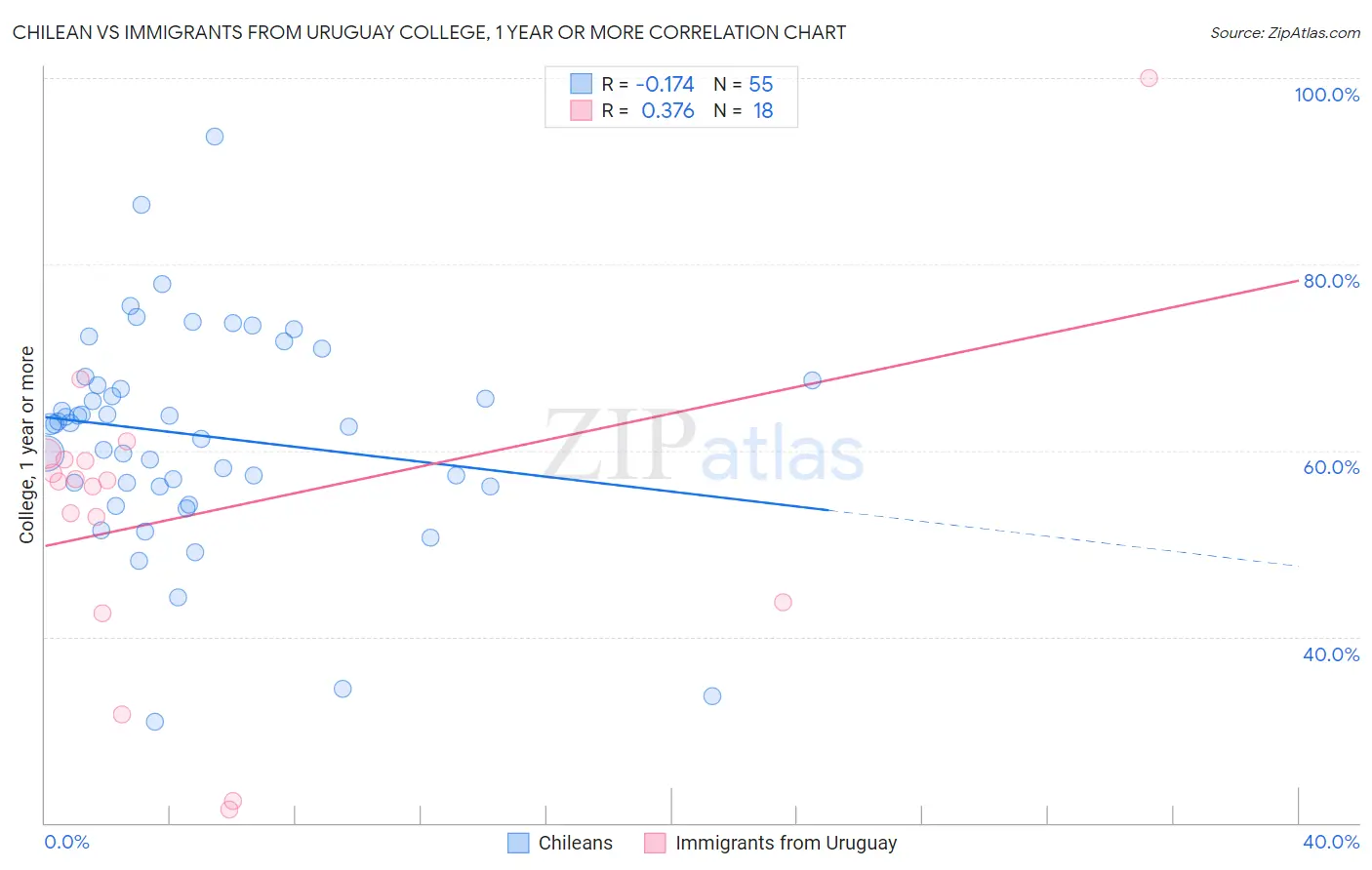 Chilean vs Immigrants from Uruguay College, 1 year or more