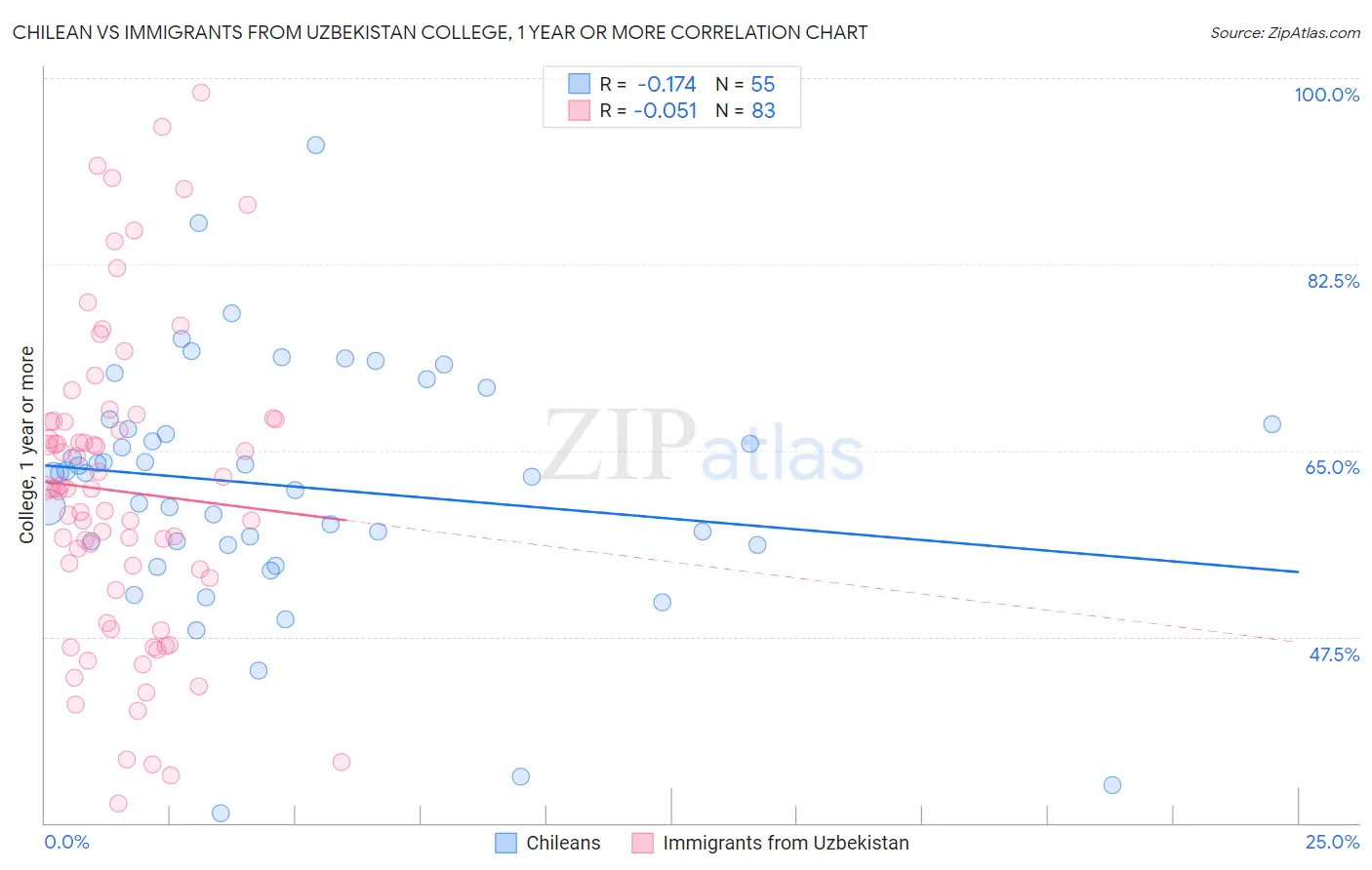 Chilean vs Immigrants from Uzbekistan College, 1 year or more