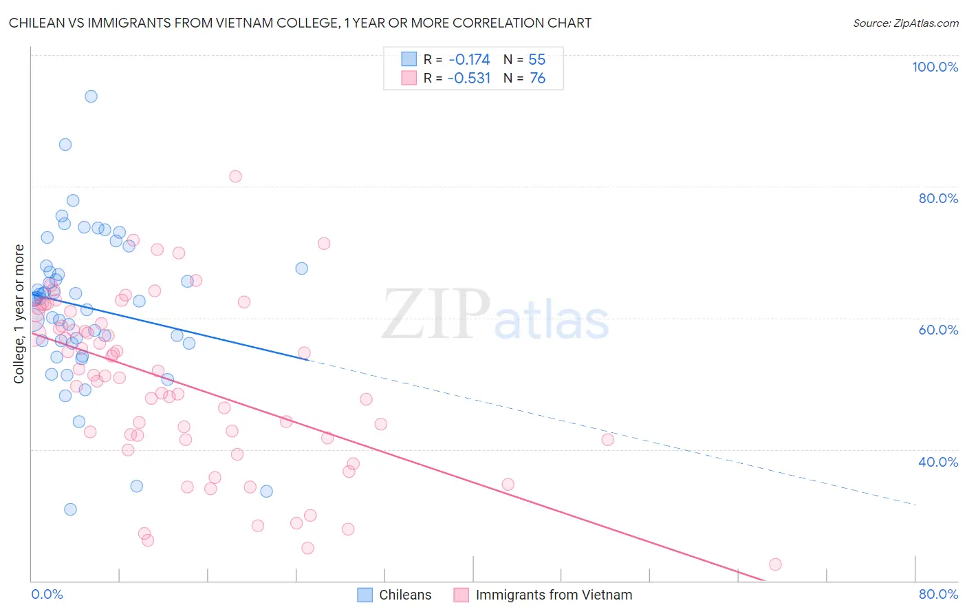 Chilean vs Immigrants from Vietnam College, 1 year or more