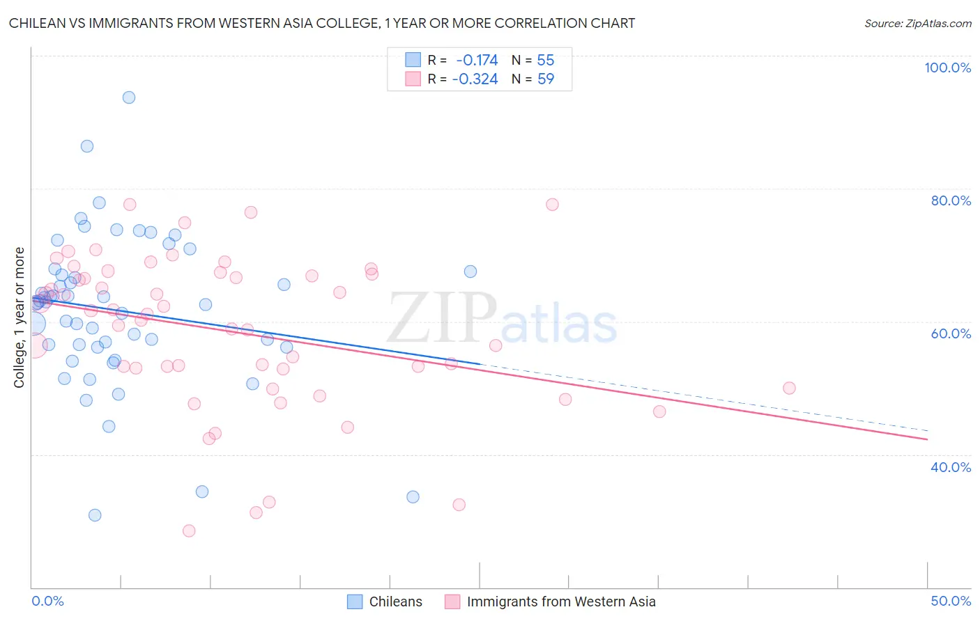 Chilean vs Immigrants from Western Asia College, 1 year or more