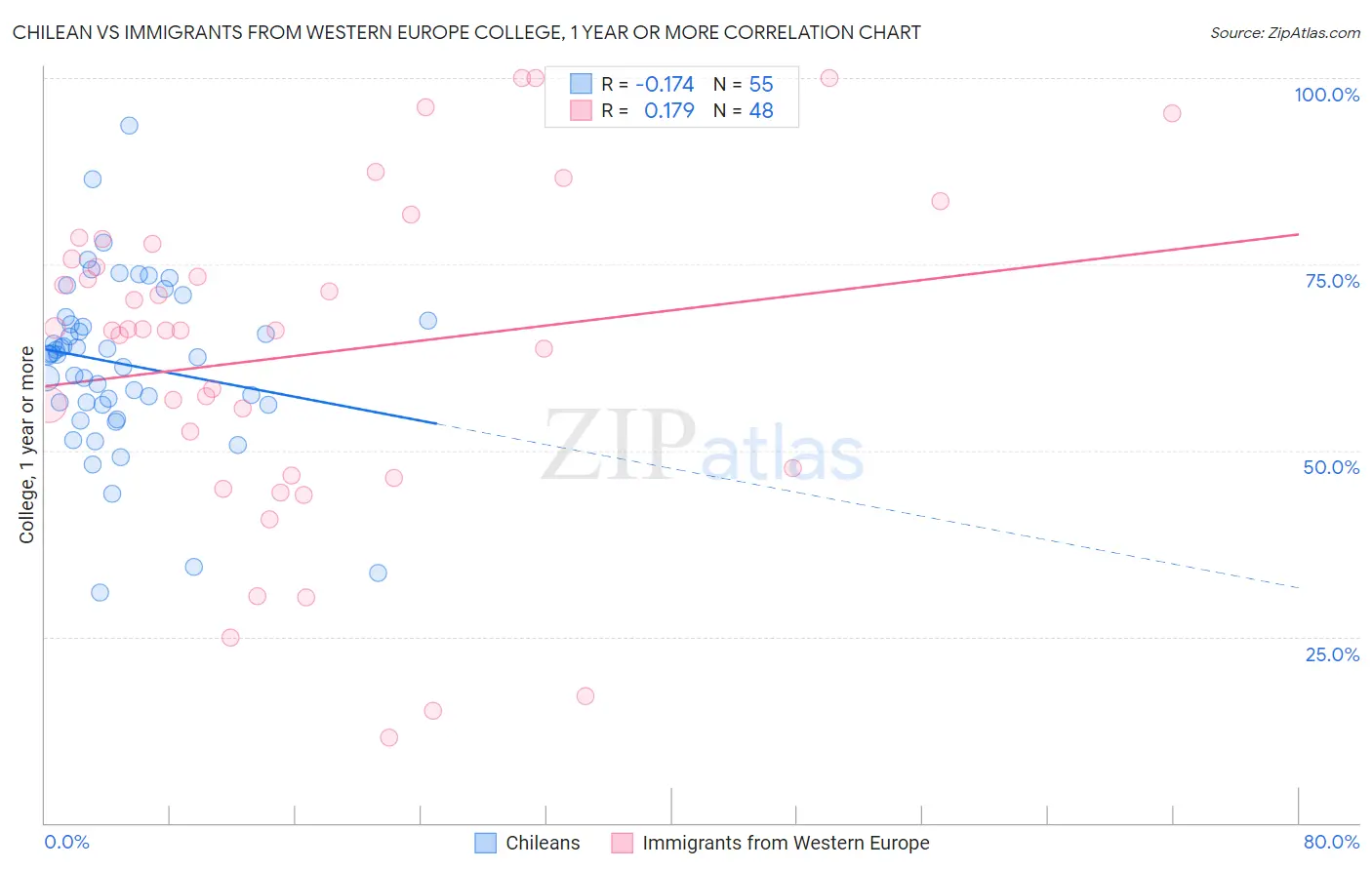 Chilean vs Immigrants from Western Europe College, 1 year or more