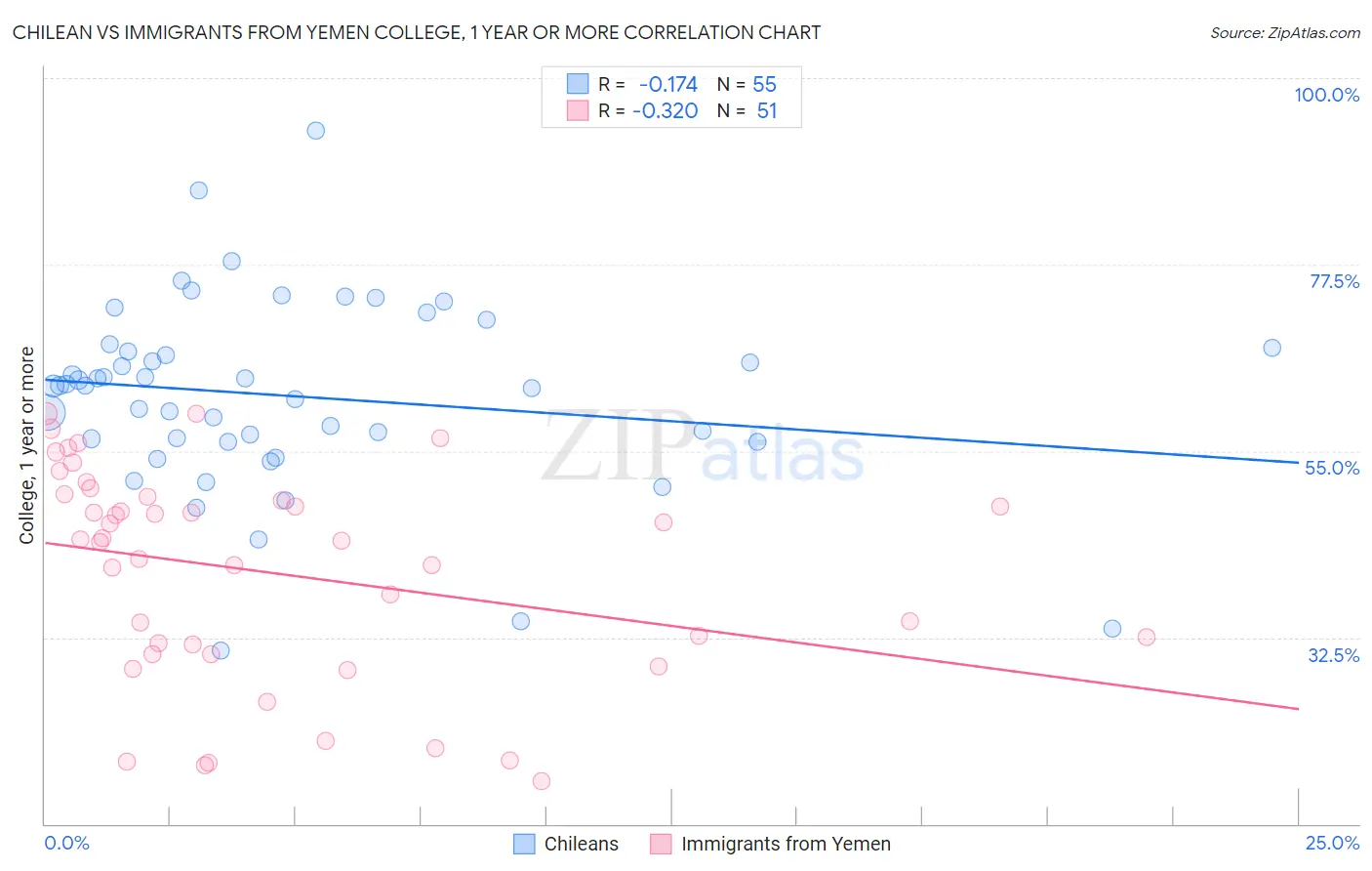 Chilean vs Immigrants from Yemen College, 1 year or more
