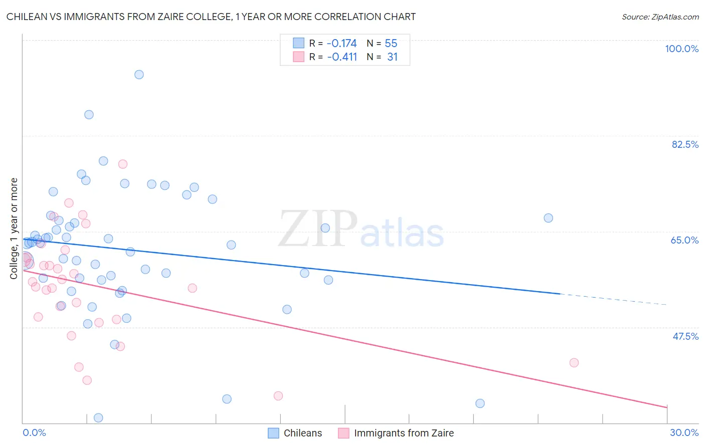 Chilean vs Immigrants from Zaire College, 1 year or more