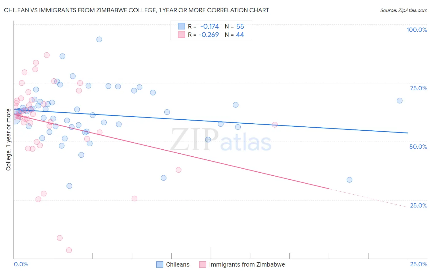 Chilean vs Immigrants from Zimbabwe College, 1 year or more