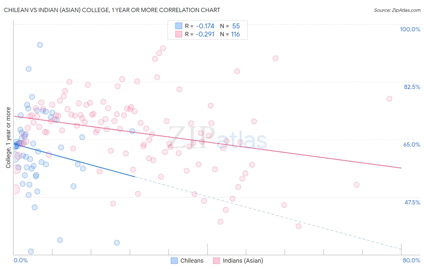 Chilean vs Indian (Asian) College, 1 year or more