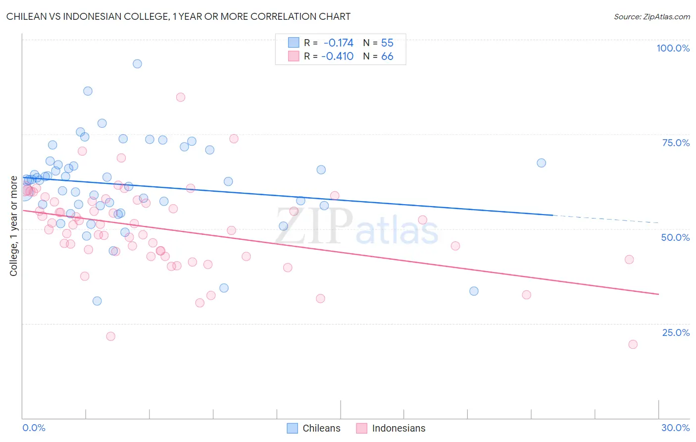 Chilean vs Indonesian College, 1 year or more