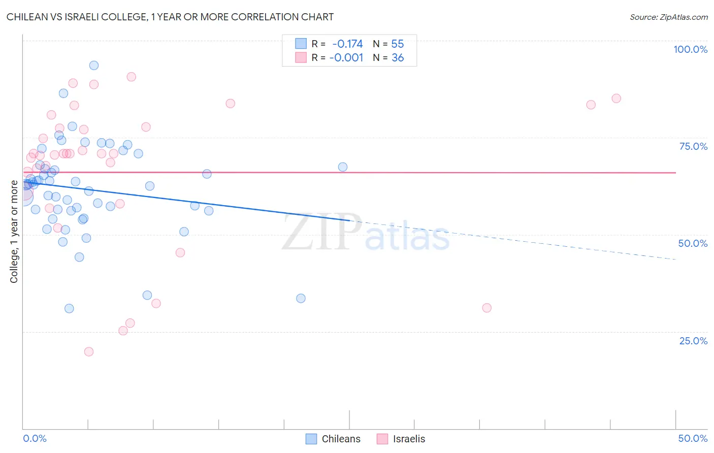 Chilean vs Israeli College, 1 year or more