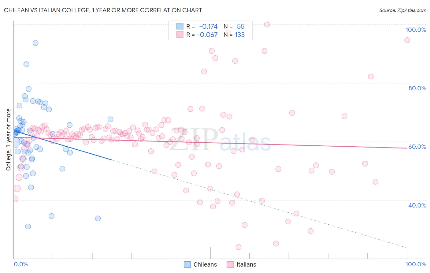 Chilean vs Italian College, 1 year or more