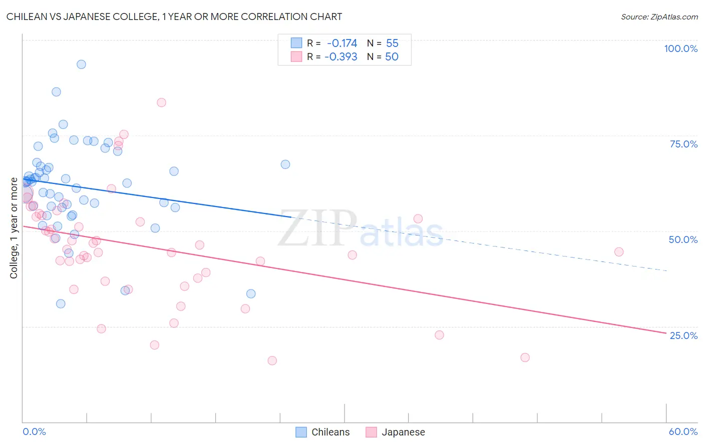 Chilean vs Japanese College, 1 year or more