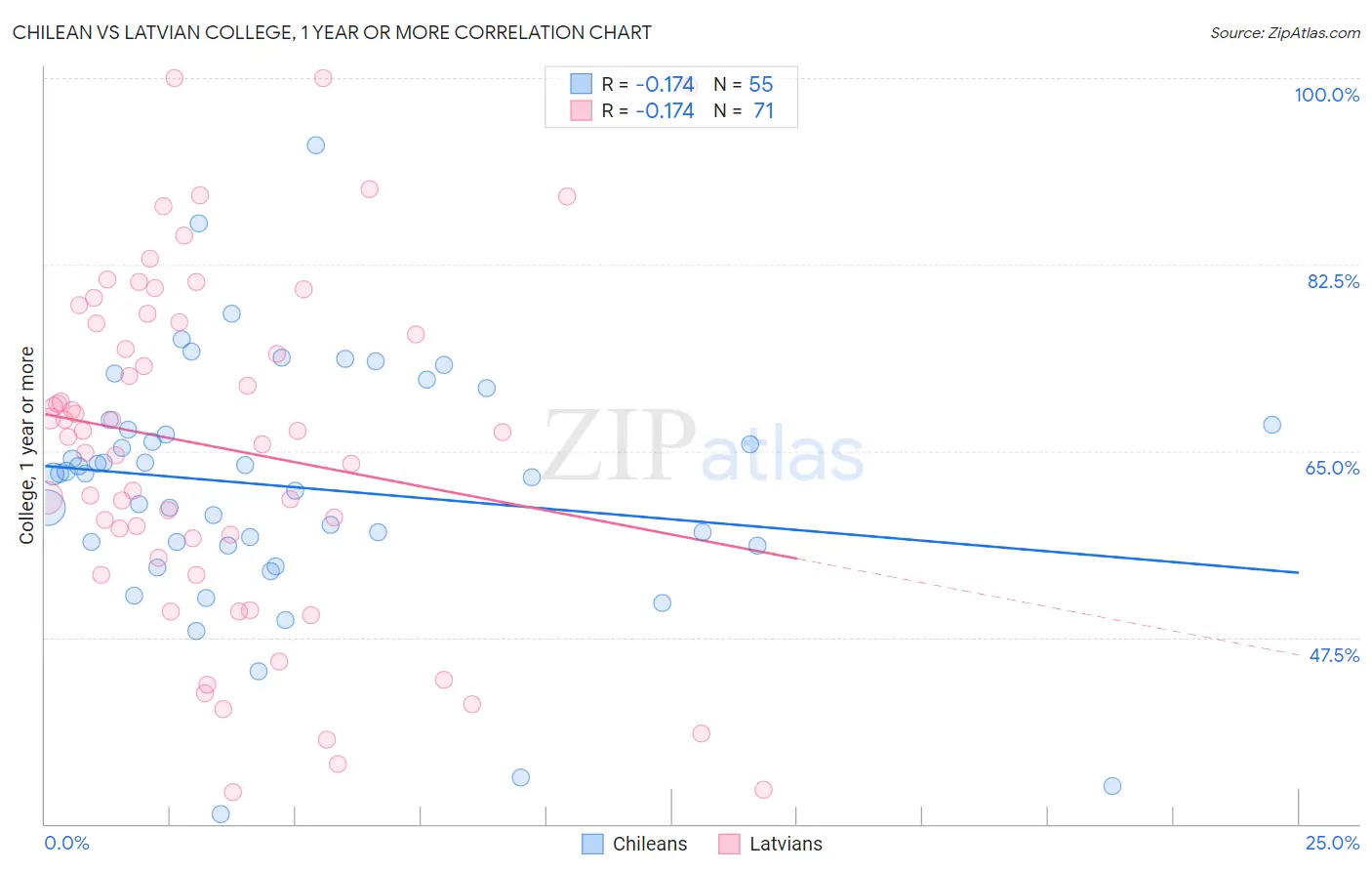 Chilean vs Latvian College, 1 year or more