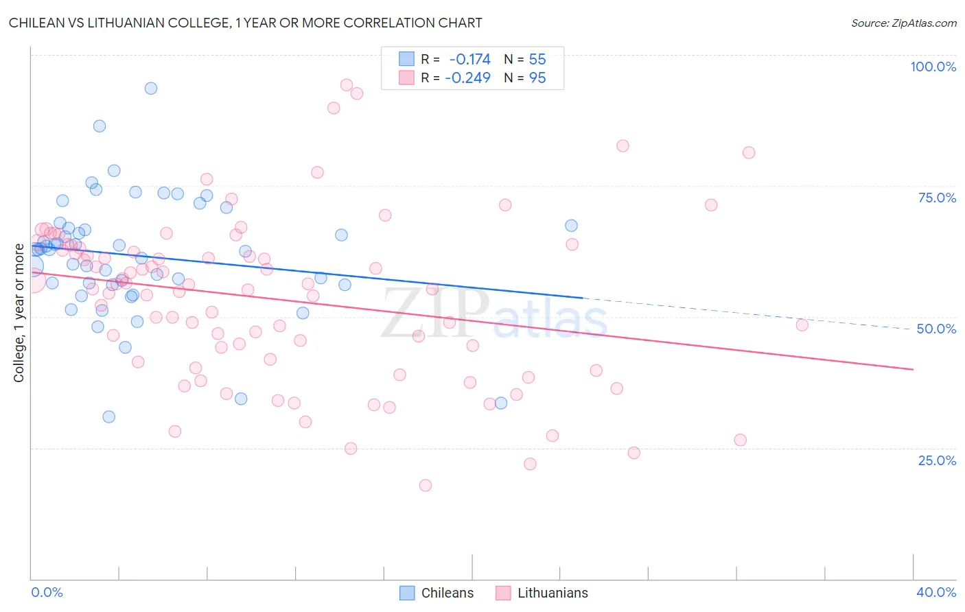 Chilean vs Lithuanian College, 1 year or more