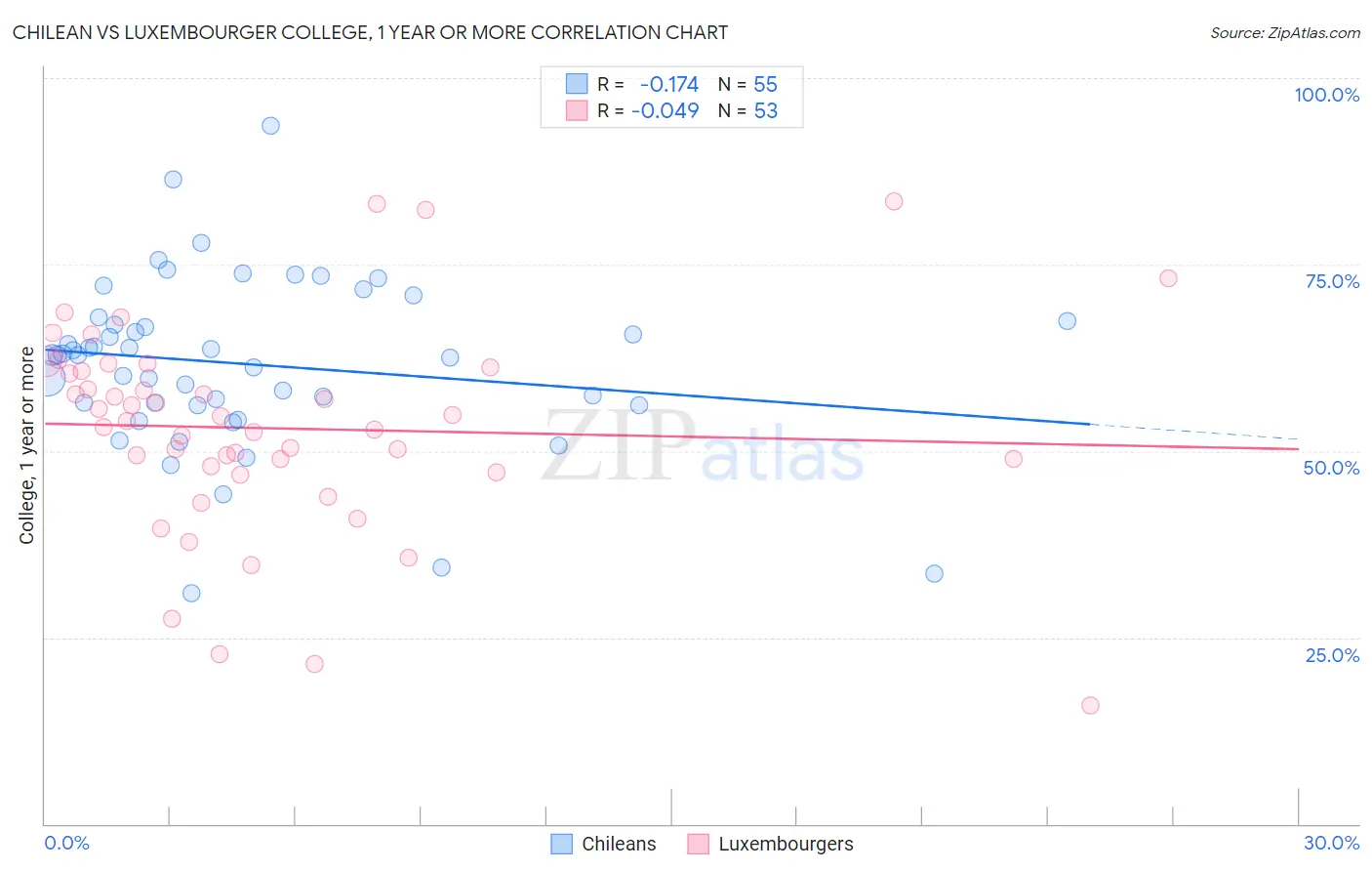 Chilean vs Luxembourger College, 1 year or more
