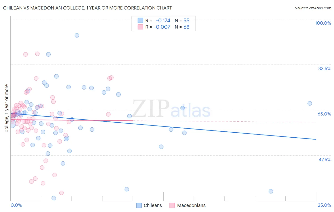 Chilean vs Macedonian College, 1 year or more