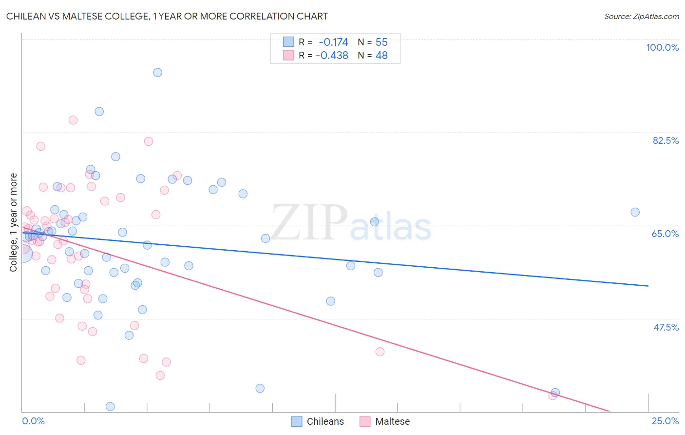Chilean vs Maltese College, 1 year or more