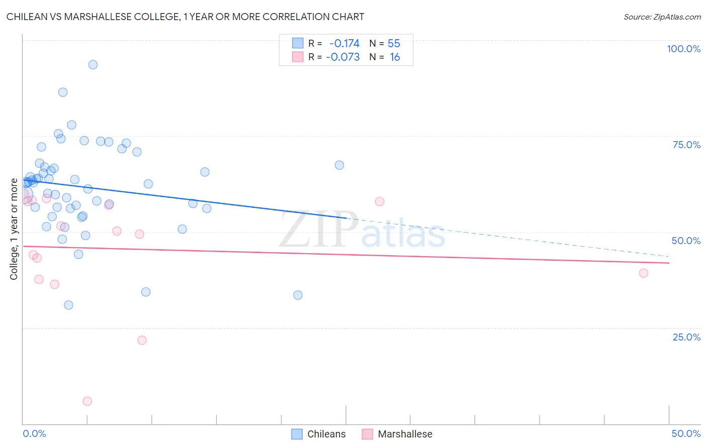 Chilean vs Marshallese College, 1 year or more
