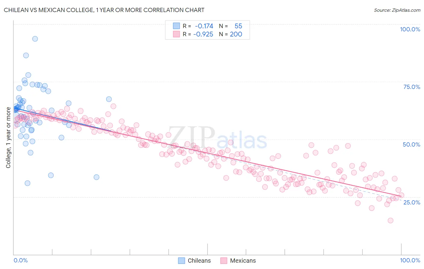 Chilean vs Mexican College, 1 year or more