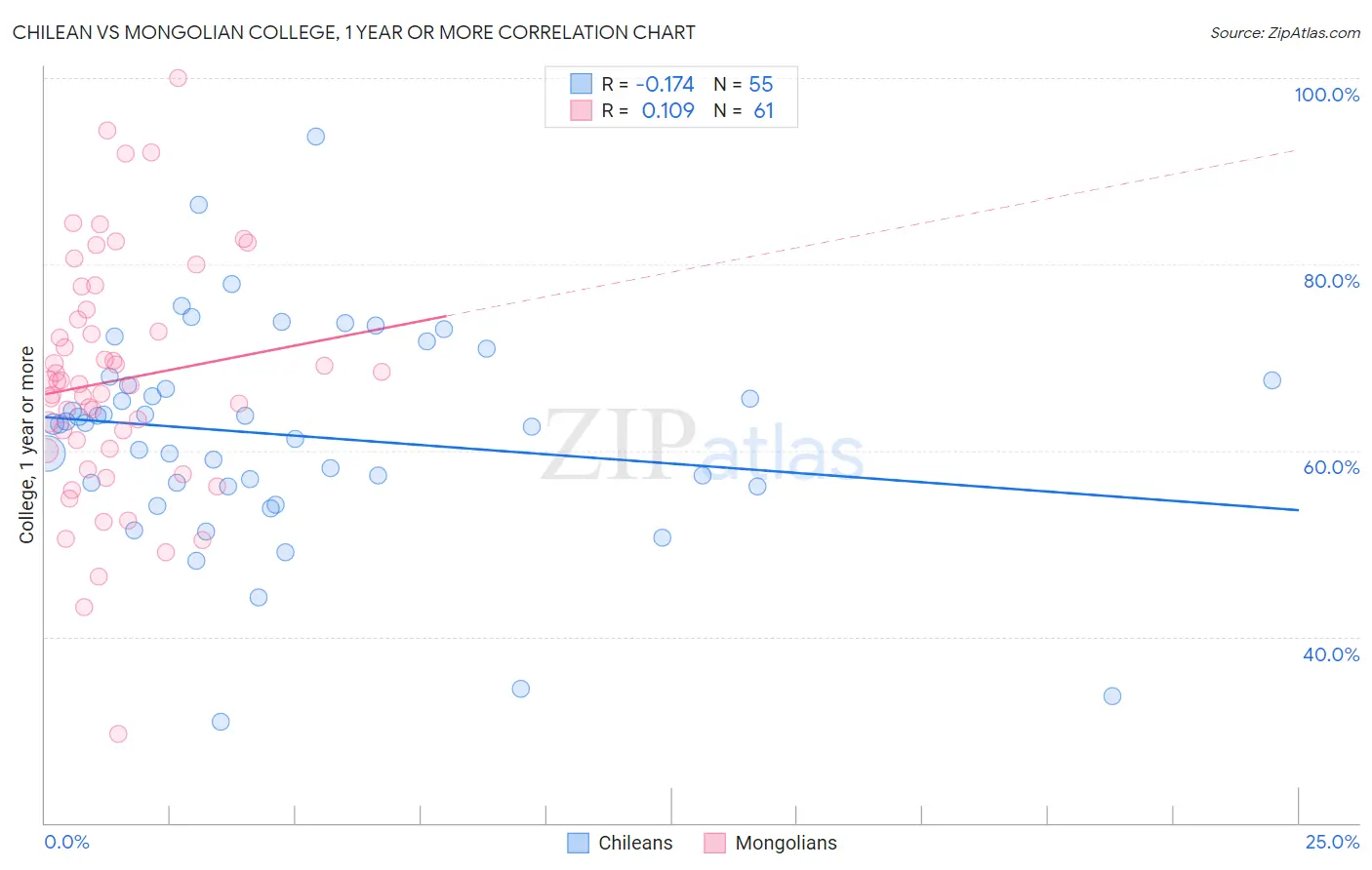 Chilean vs Mongolian College, 1 year or more