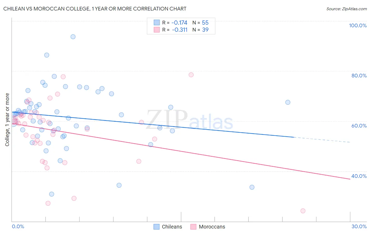 Chilean vs Moroccan College, 1 year or more