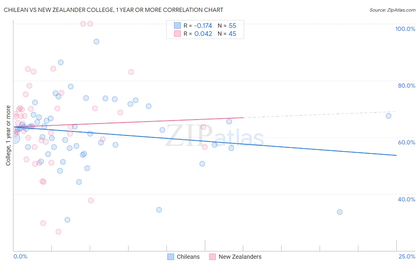 Chilean vs New Zealander College, 1 year or more