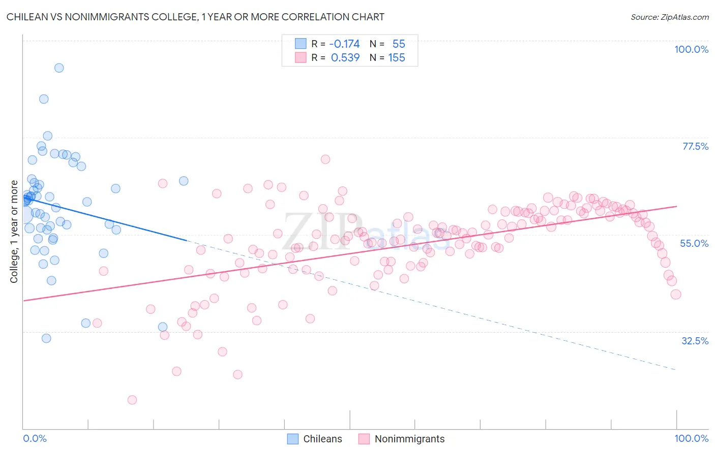 Chilean vs Nonimmigrants College, 1 year or more