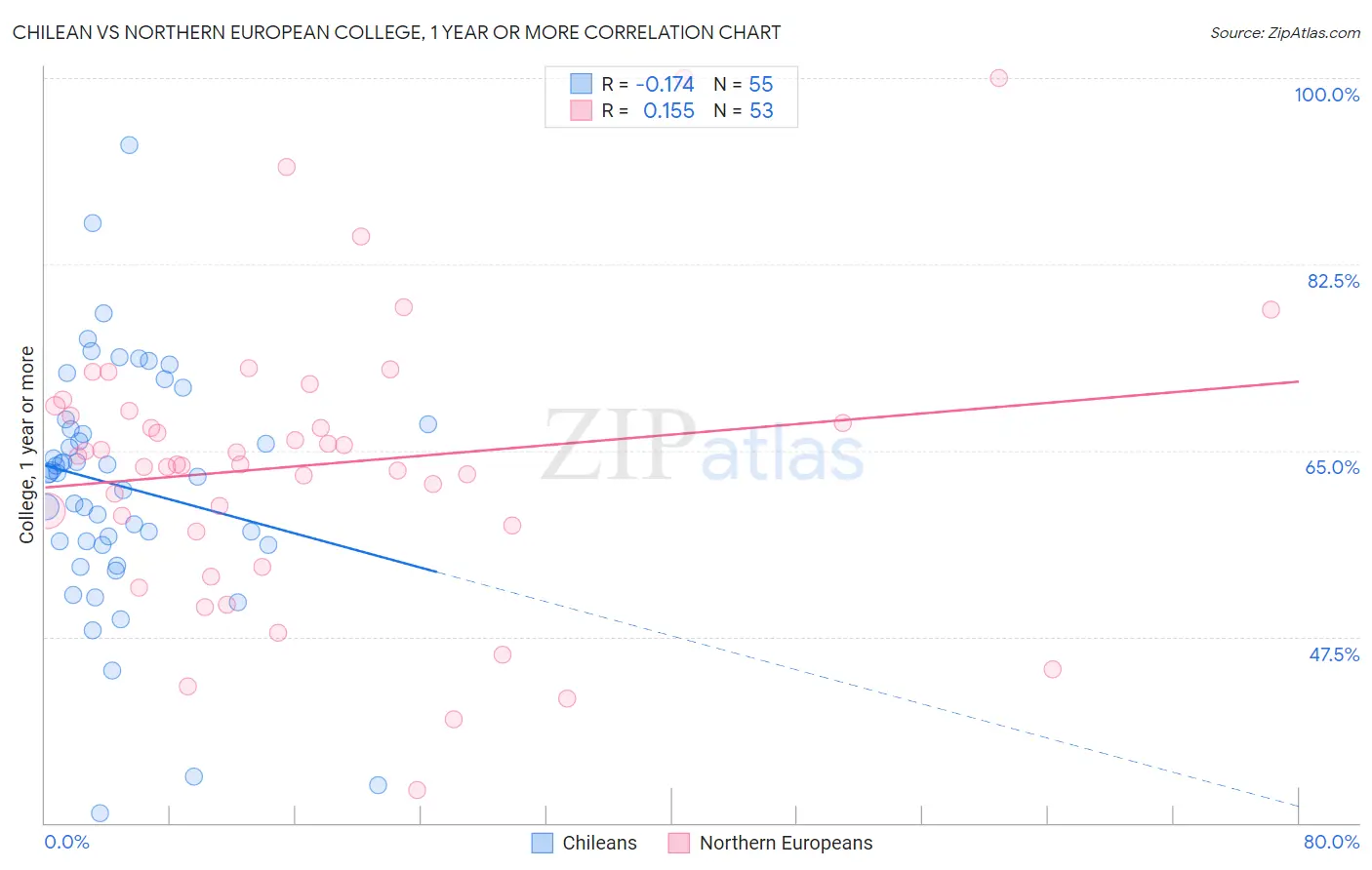 Chilean vs Northern European College, 1 year or more