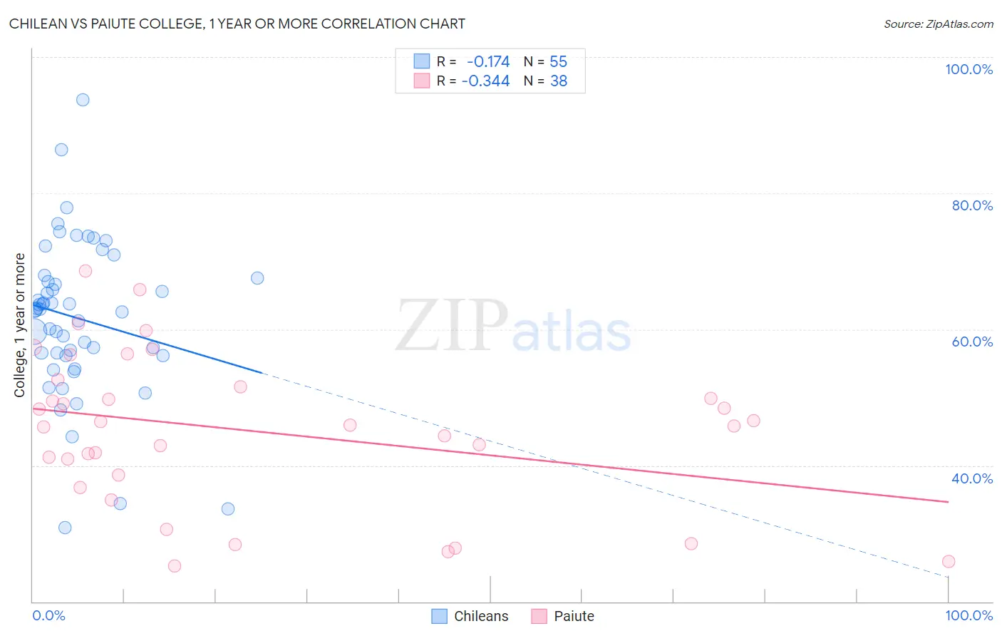 Chilean vs Paiute College, 1 year or more