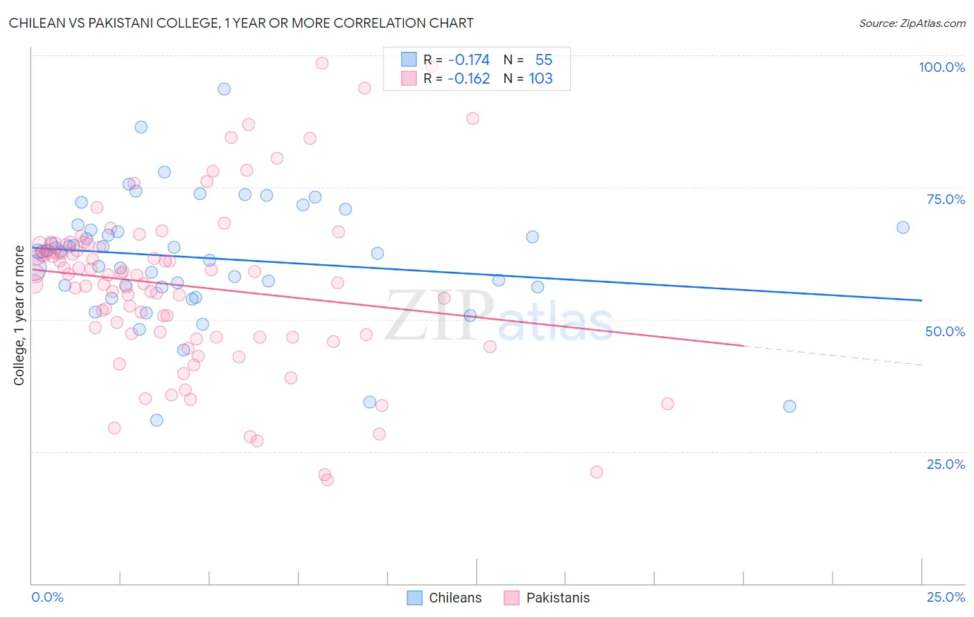 Chilean vs Pakistani College, 1 year or more