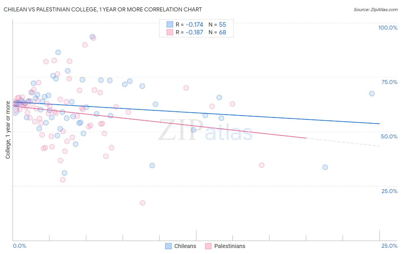Chilean vs Palestinian College, 1 year or more