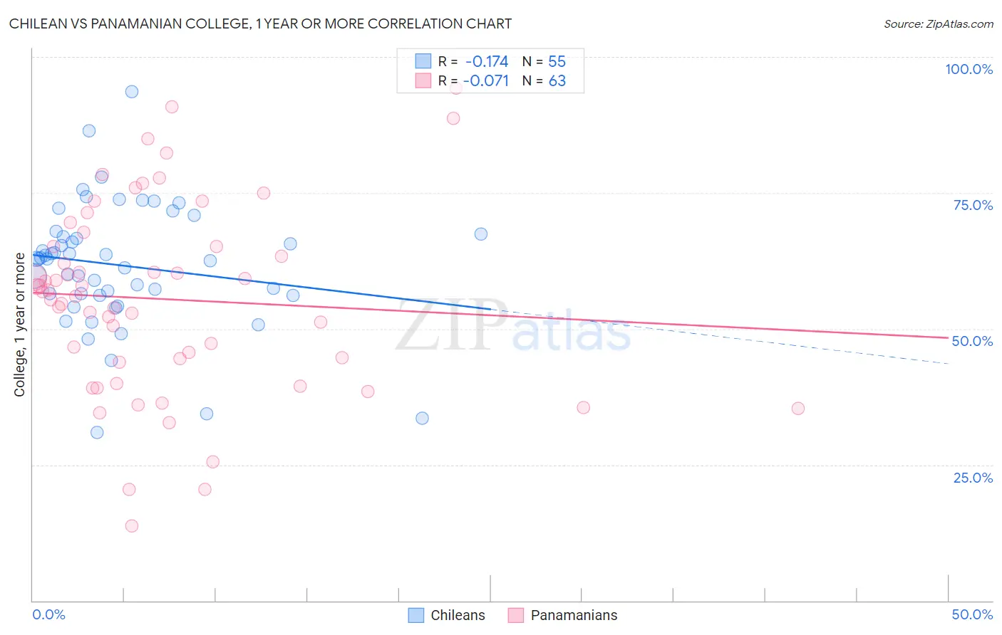 Chilean vs Panamanian College, 1 year or more