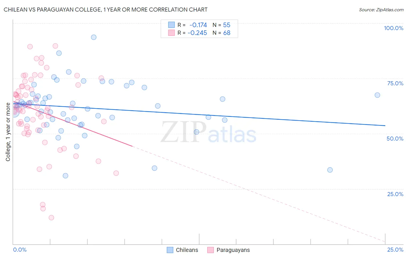 Chilean vs Paraguayan College, 1 year or more