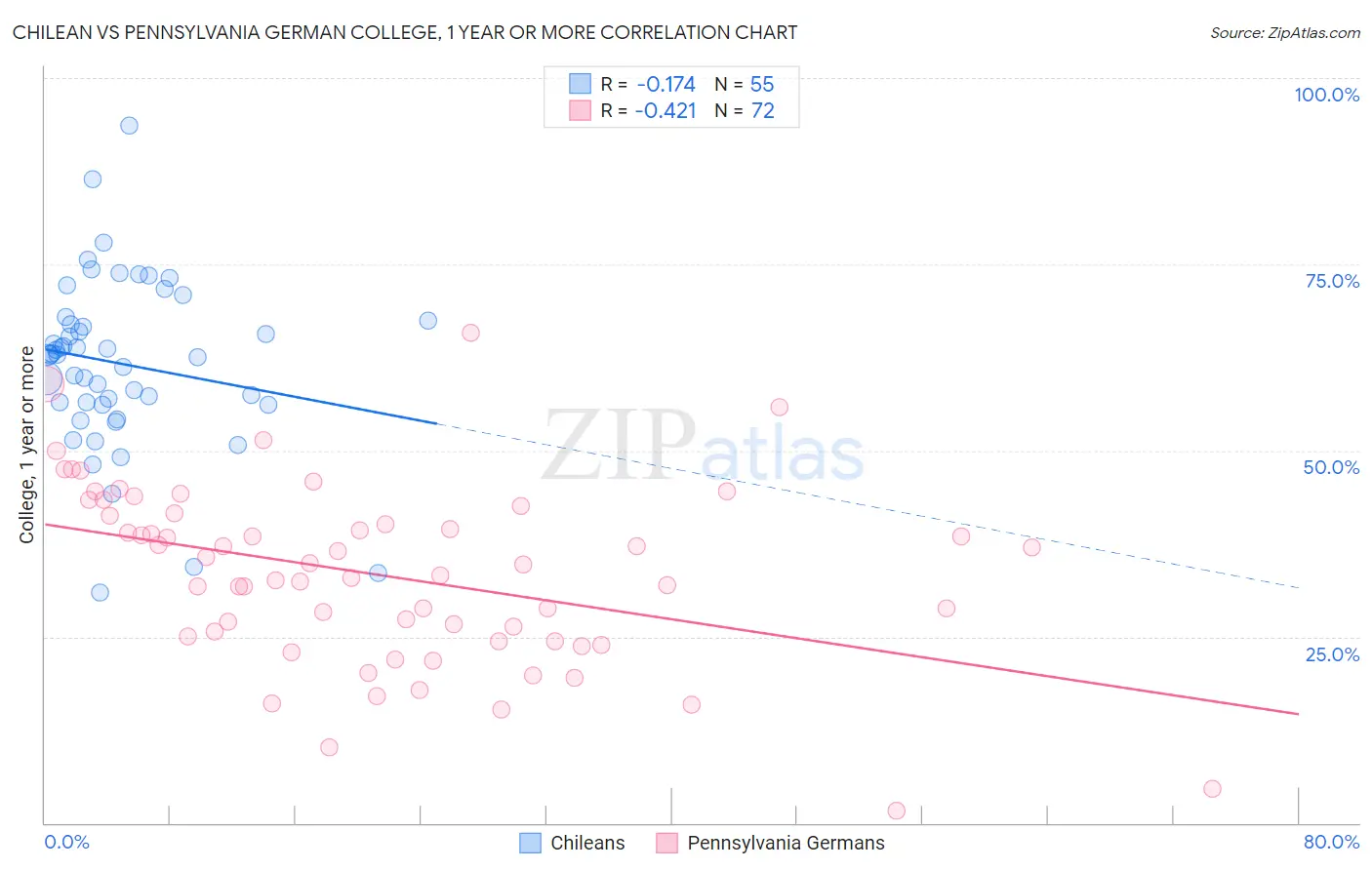 Chilean vs Pennsylvania German College, 1 year or more