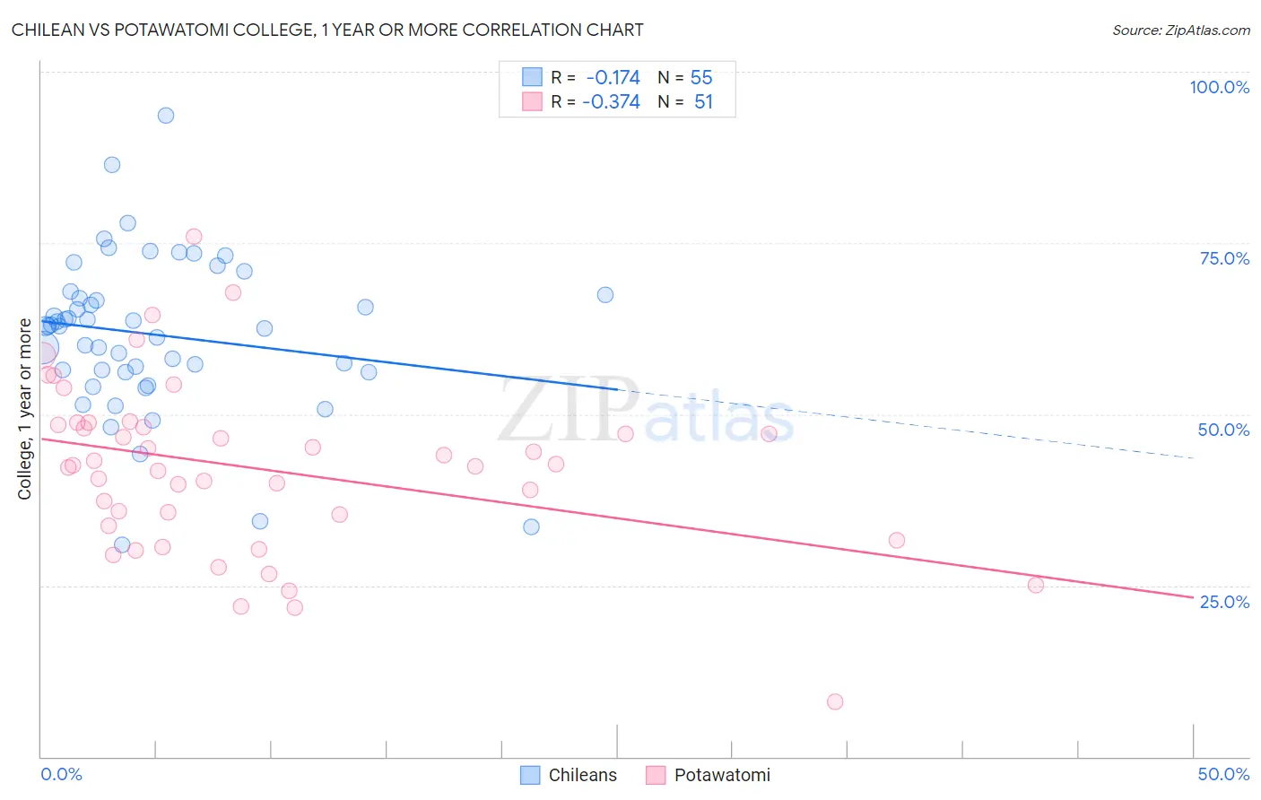 Chilean vs Potawatomi College, 1 year or more
