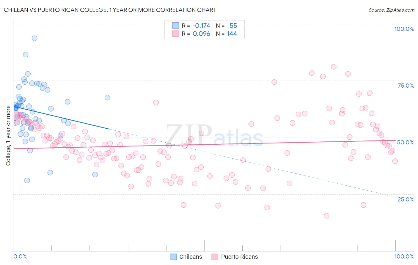 Chilean vs Puerto Rican College, 1 year or more