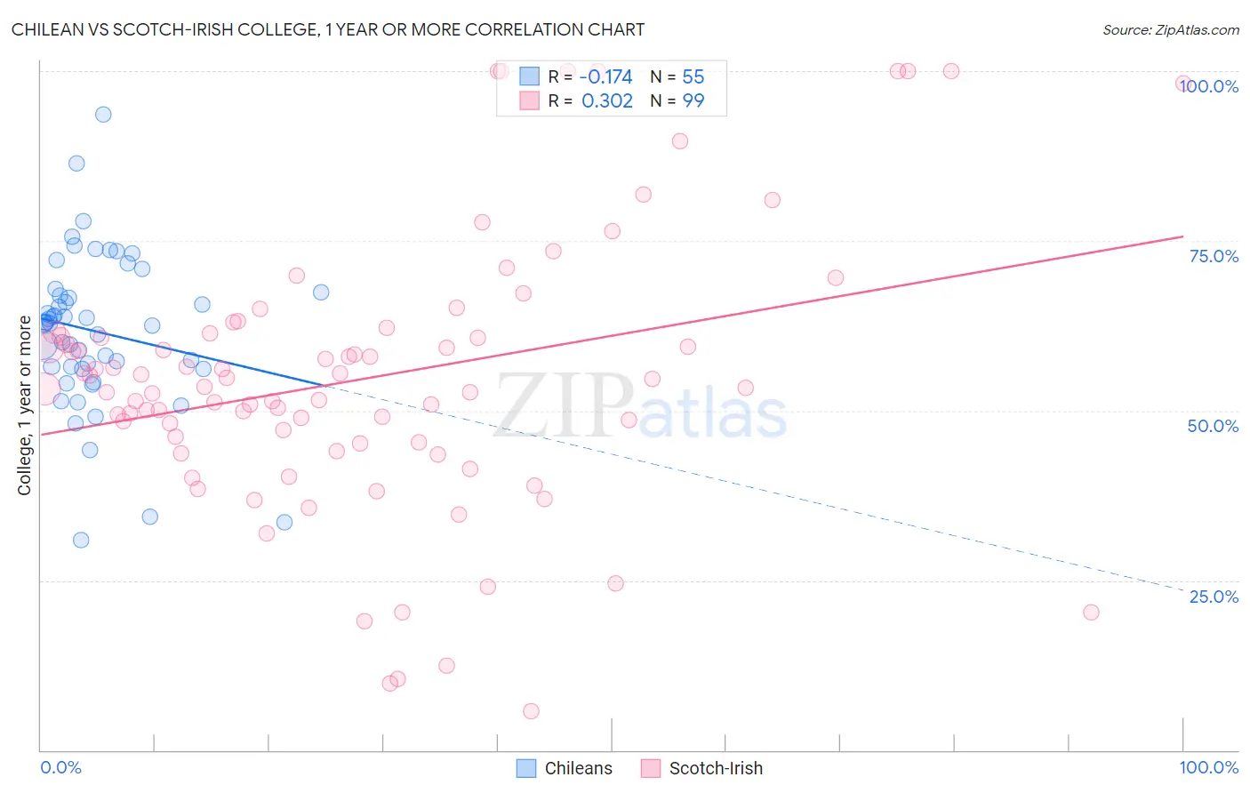 Chilean vs Scotch-Irish College, 1 year or more