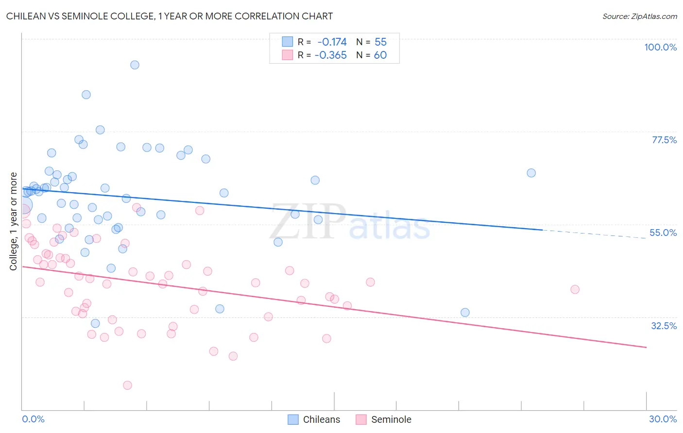 Chilean vs Seminole College, 1 year or more