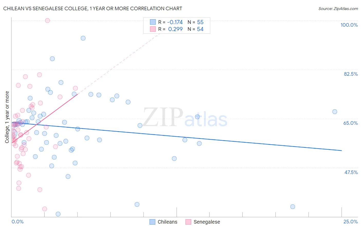 Chilean vs Senegalese College, 1 year or more