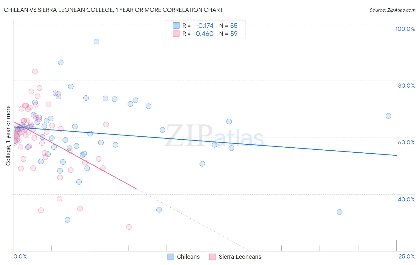 Chilean vs Sierra Leonean College, 1 year or more