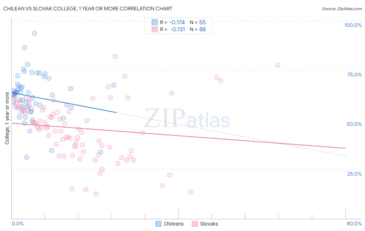 Chilean vs Slovak College, 1 year or more