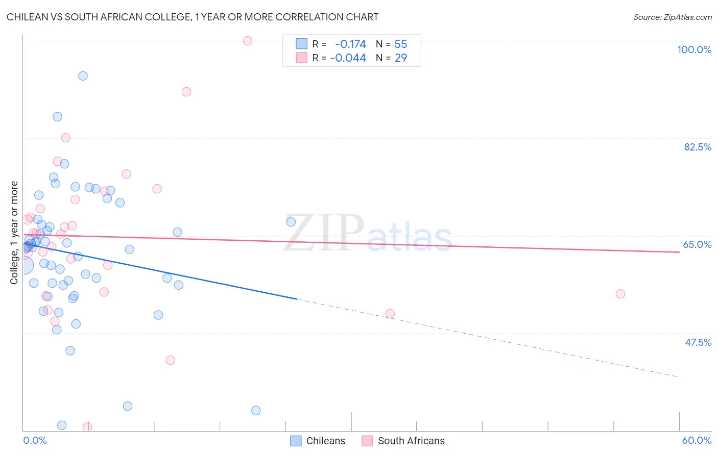 Chilean vs South African College, 1 year or more