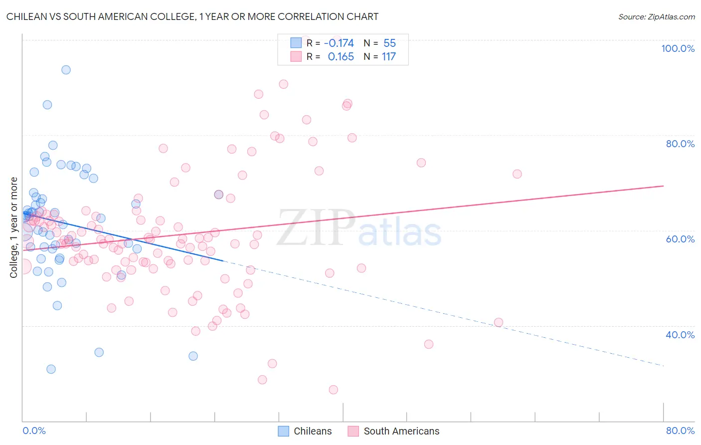 Chilean vs South American College, 1 year or more