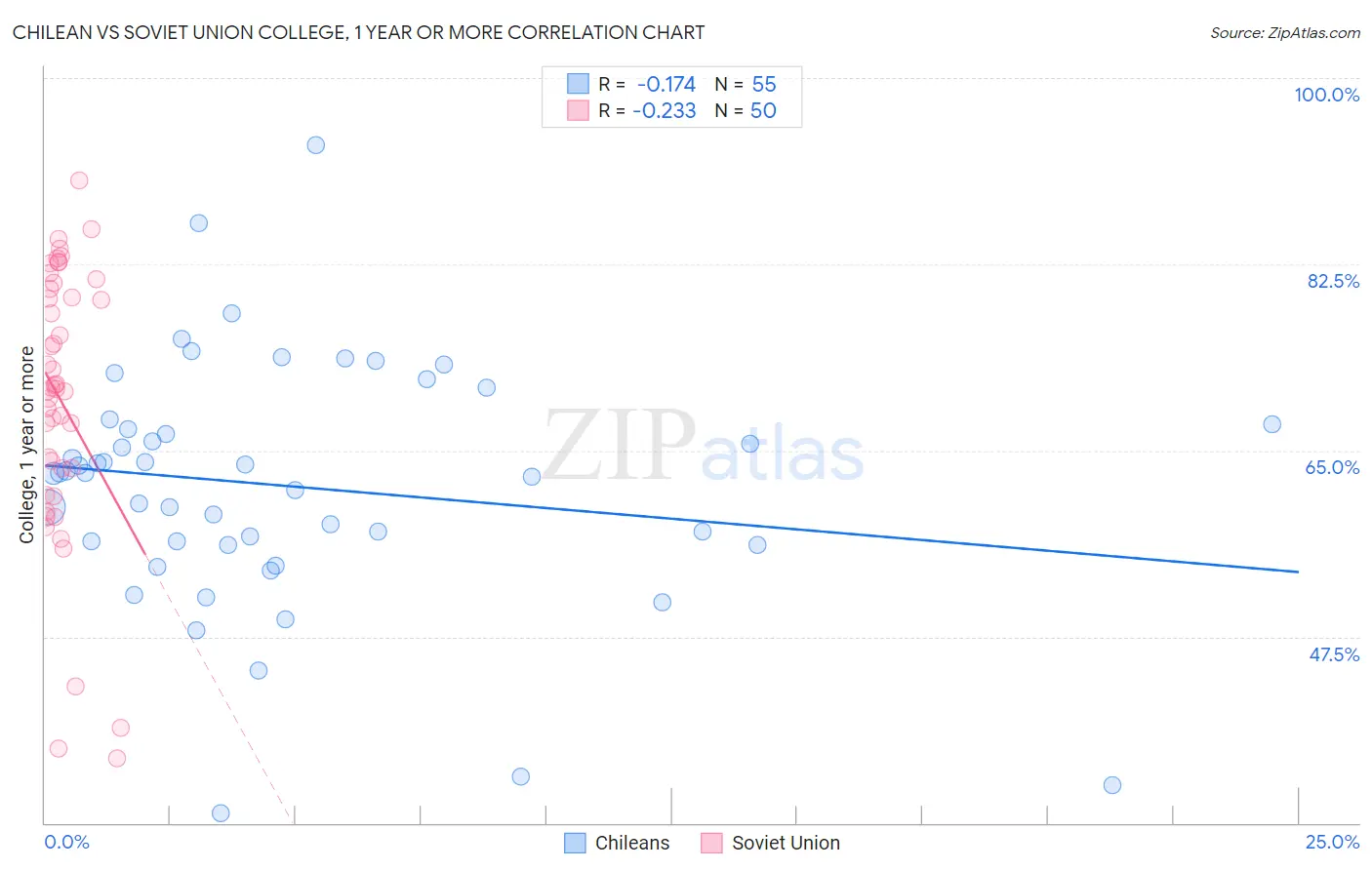 Chilean vs Soviet Union College, 1 year or more